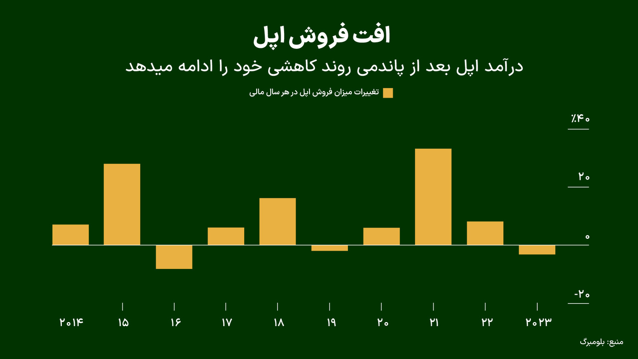 عقب نشینی اپل از ساخت خودروهای خودران