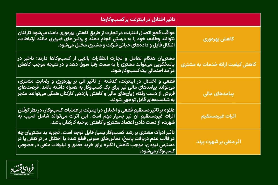 اختلال در اینترنت چه اثری بر کسبوکارها دارد؟ اختلال در اینترنت چه اثری بر کسبوکارها دارد؟