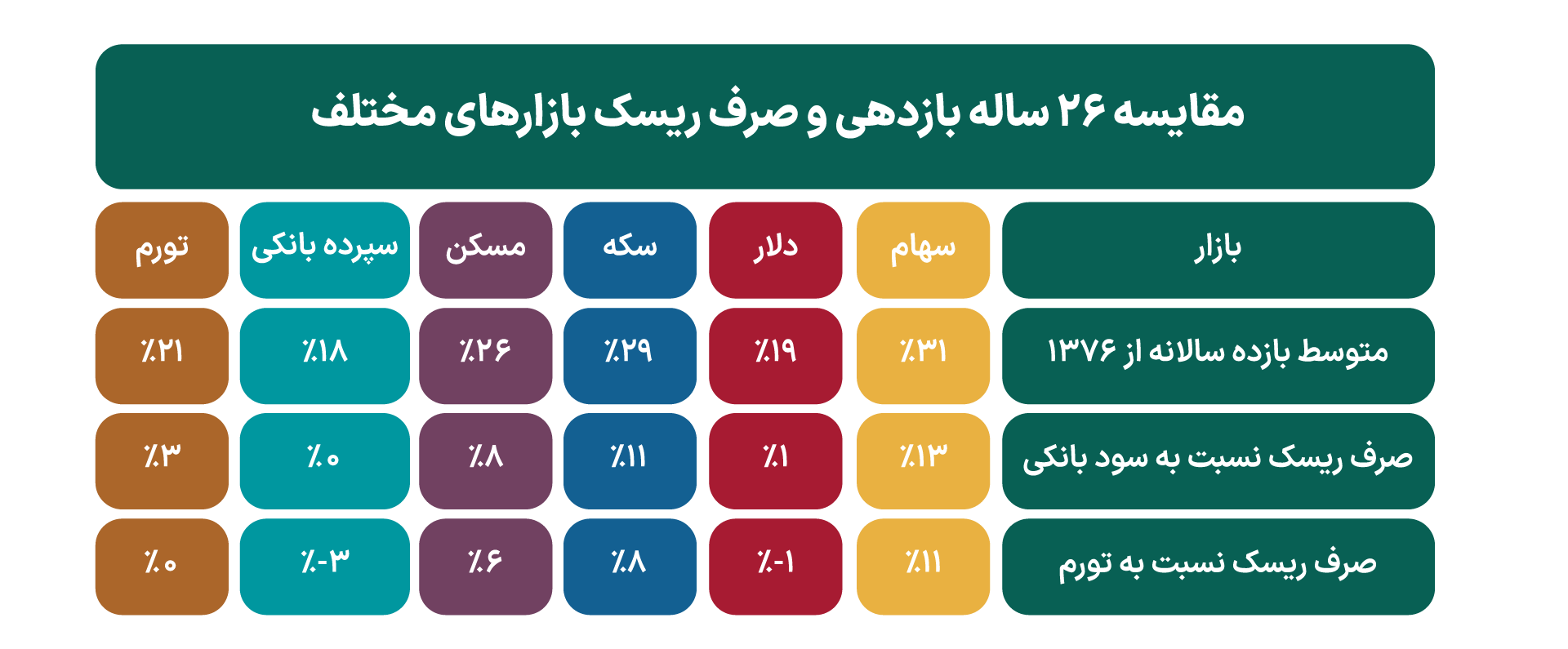 ماجرای صرف ریسک؛ چرا به جای سپرده بانکی سهام میخریم؟