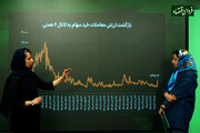 چهار رکورد بورس تهران در ابتدای هفته
