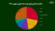 مقاصد صادراتی ایران کجاست؟