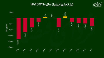 روند تراز تجاری کشور از ابتدای دهه ۹۰
