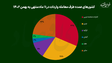 کشورهای طرف معامله واردات ایران کدام‌اند؟