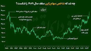 داستان بازگشت بورس ژاپن به قله ۳۵ ساله