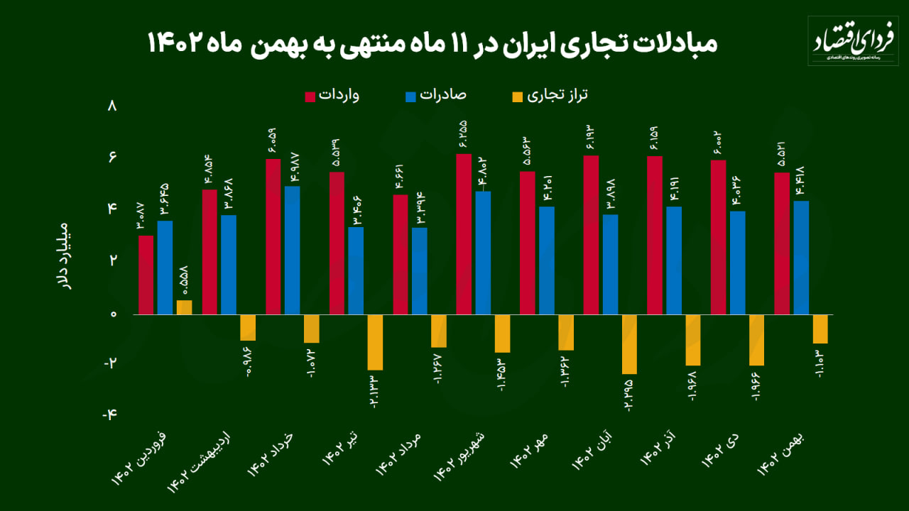 مبادلات تجاری ایران در یک تصویر