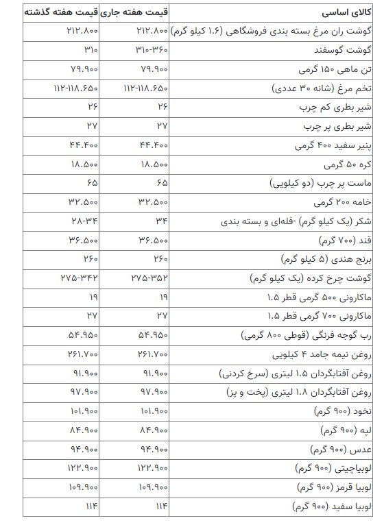 قیمت جدید کالاهای اساسی اعلام شد+جدول