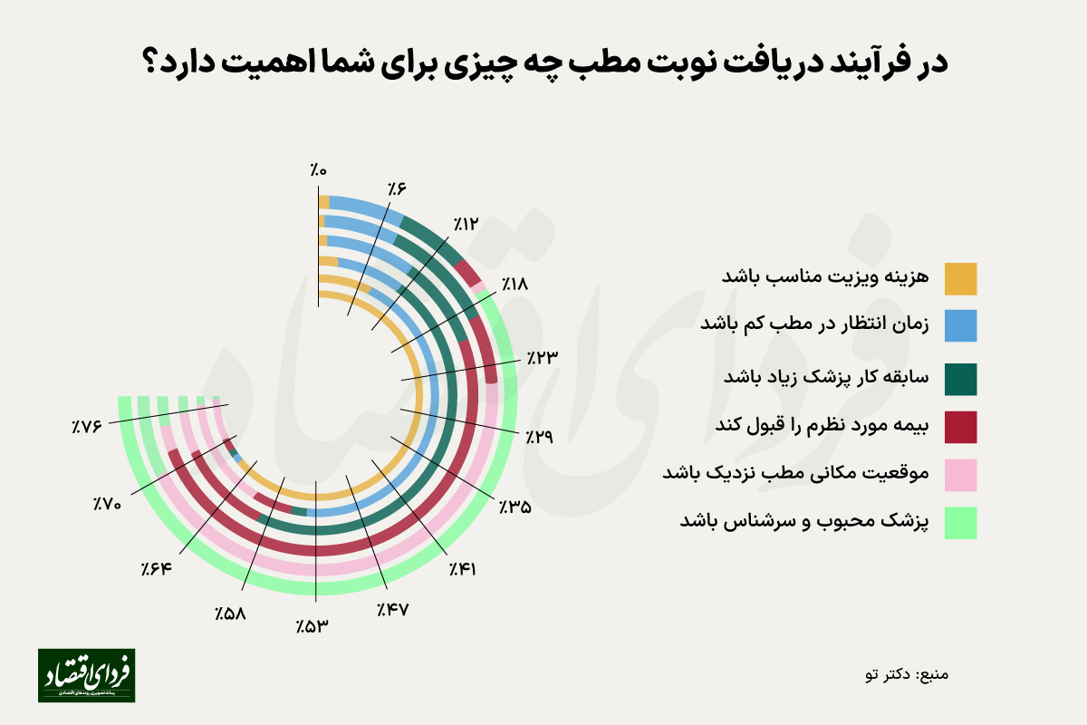 تازهترین آمارها از سلامت الکترونیک در ایران