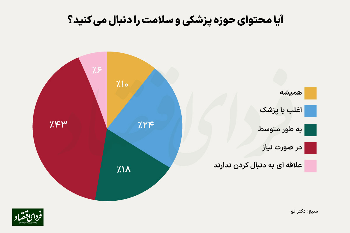 تازهترین آمارها از سلامت الکترونیک در ایران