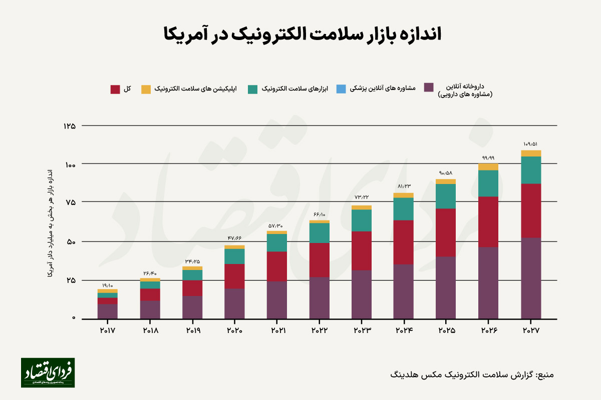 تازهترین آمارها از سلامت الکترونیک در ایران