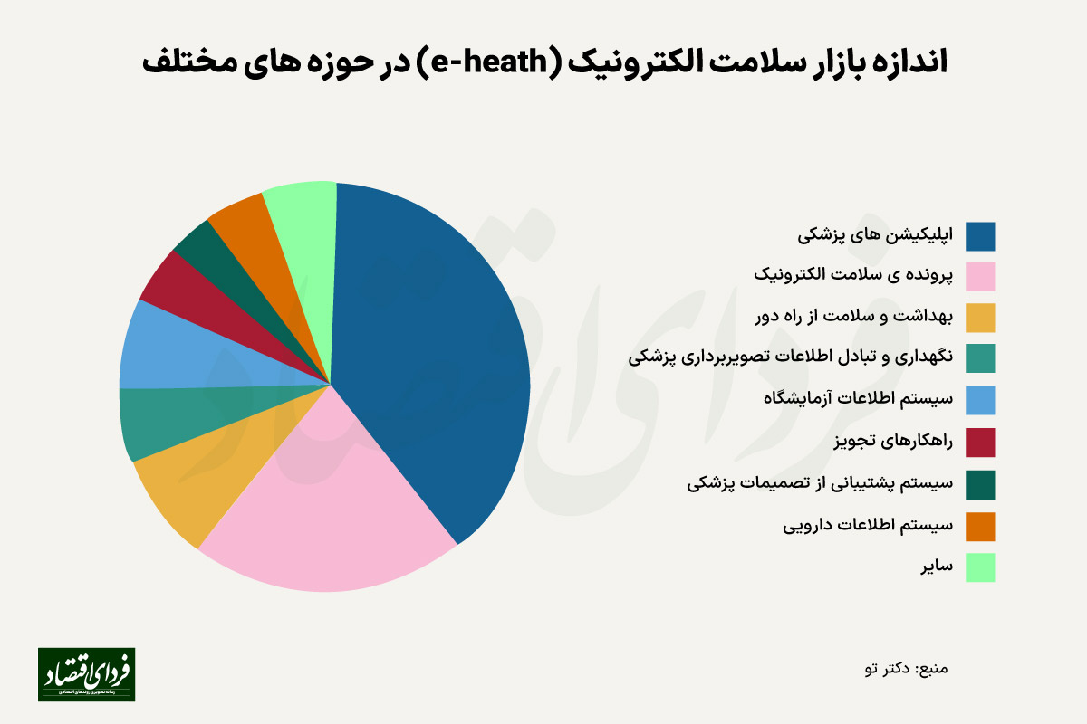 تازه‌ترین آمارها از سلامت الکترونیک در ایران