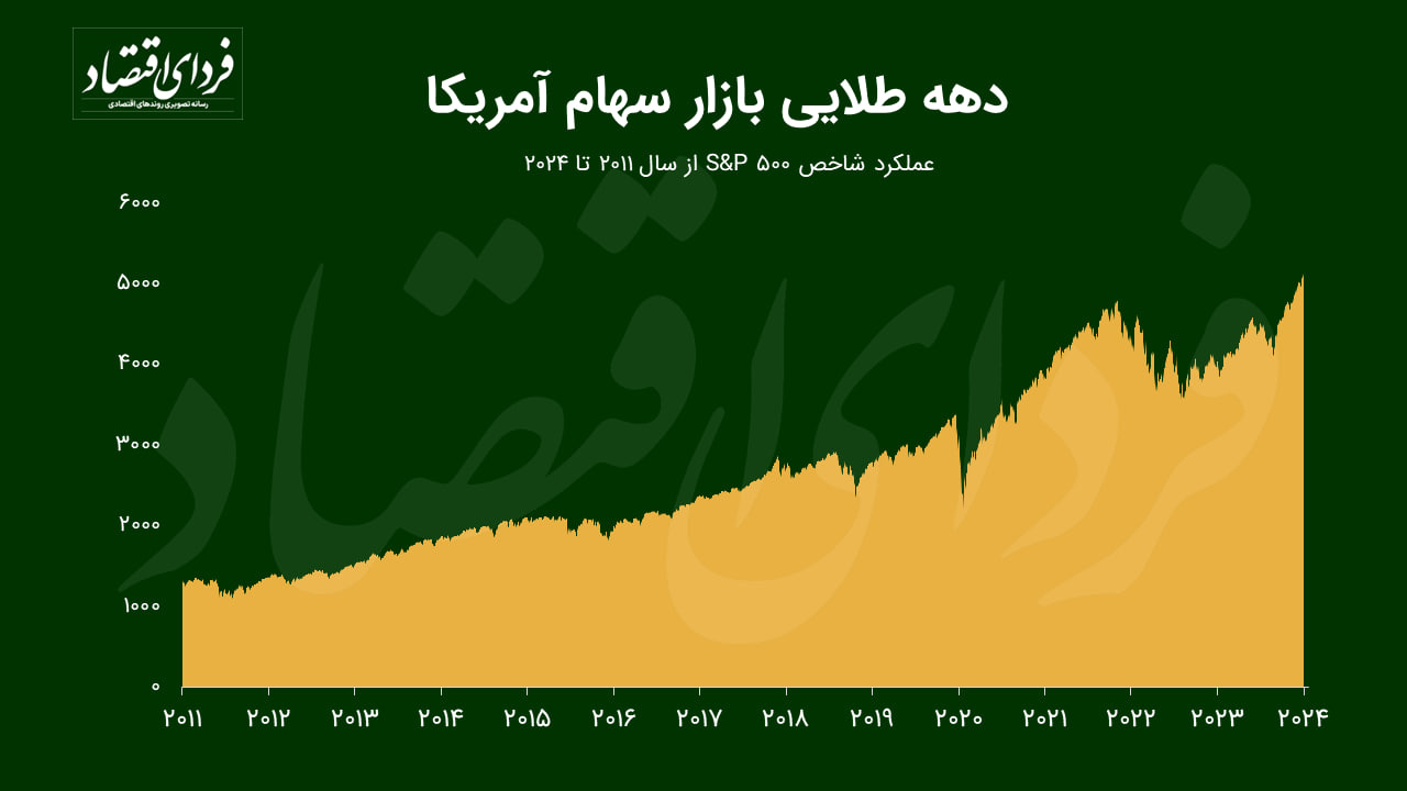 تصویر دهه طلایی بازار سهام آمریکا