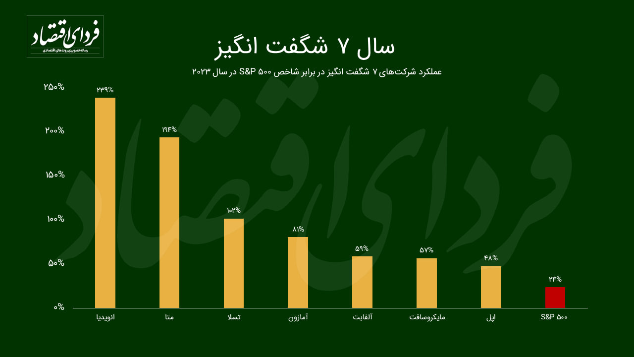 ۷ شرکت شگفت‌انگیز