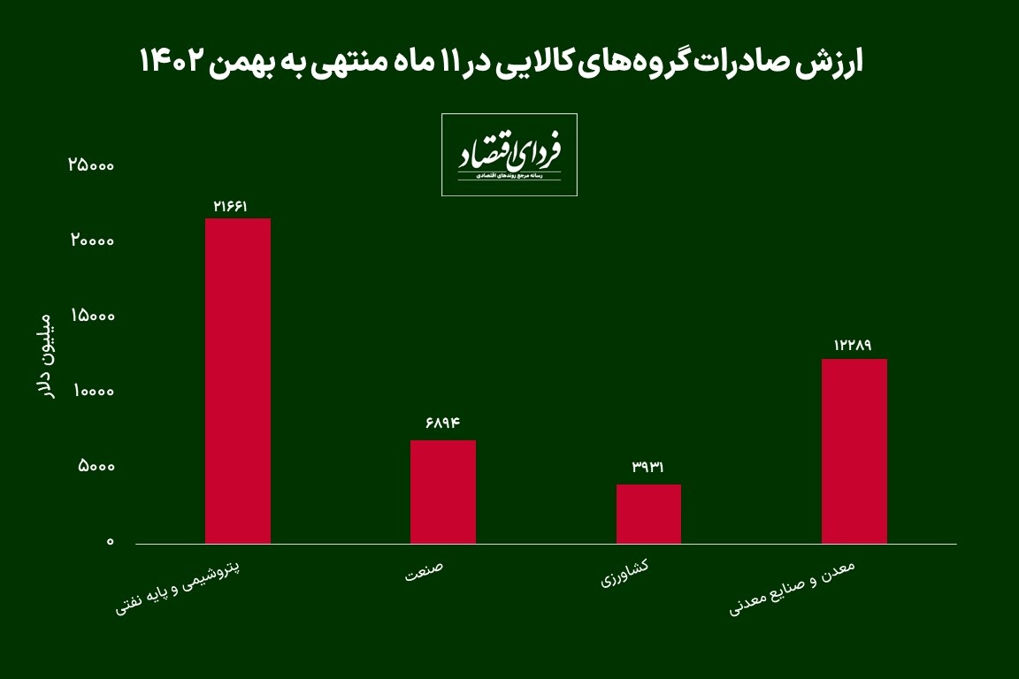 کدام گروه کالایی صدرنشین صادرات شد؟ کدام گروه کالایی صدرنشین صادرات شد؟