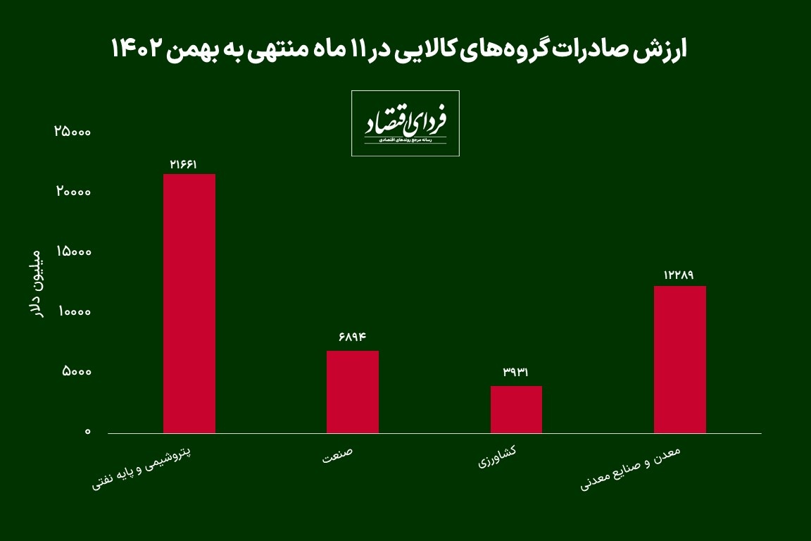 کدام گروه کالایی صدرنشین صادرات شد؟