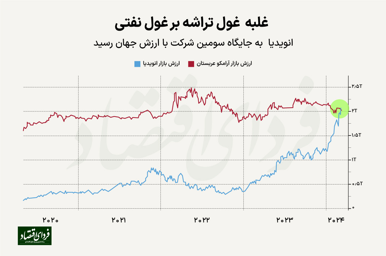 غلبه غول تراشه بر غول نفتی غلبه غول تراشه بر غول نفتی