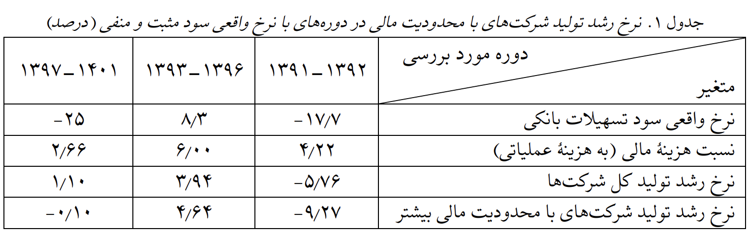 افزایش نرخ سود بانکی چقدر به تولید آسیب زد؟
