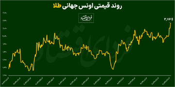 هجوم سرمایه‌گذاران به سمت فلز زرد / پیشروی قیمت طلا به سمت قله تاریخی