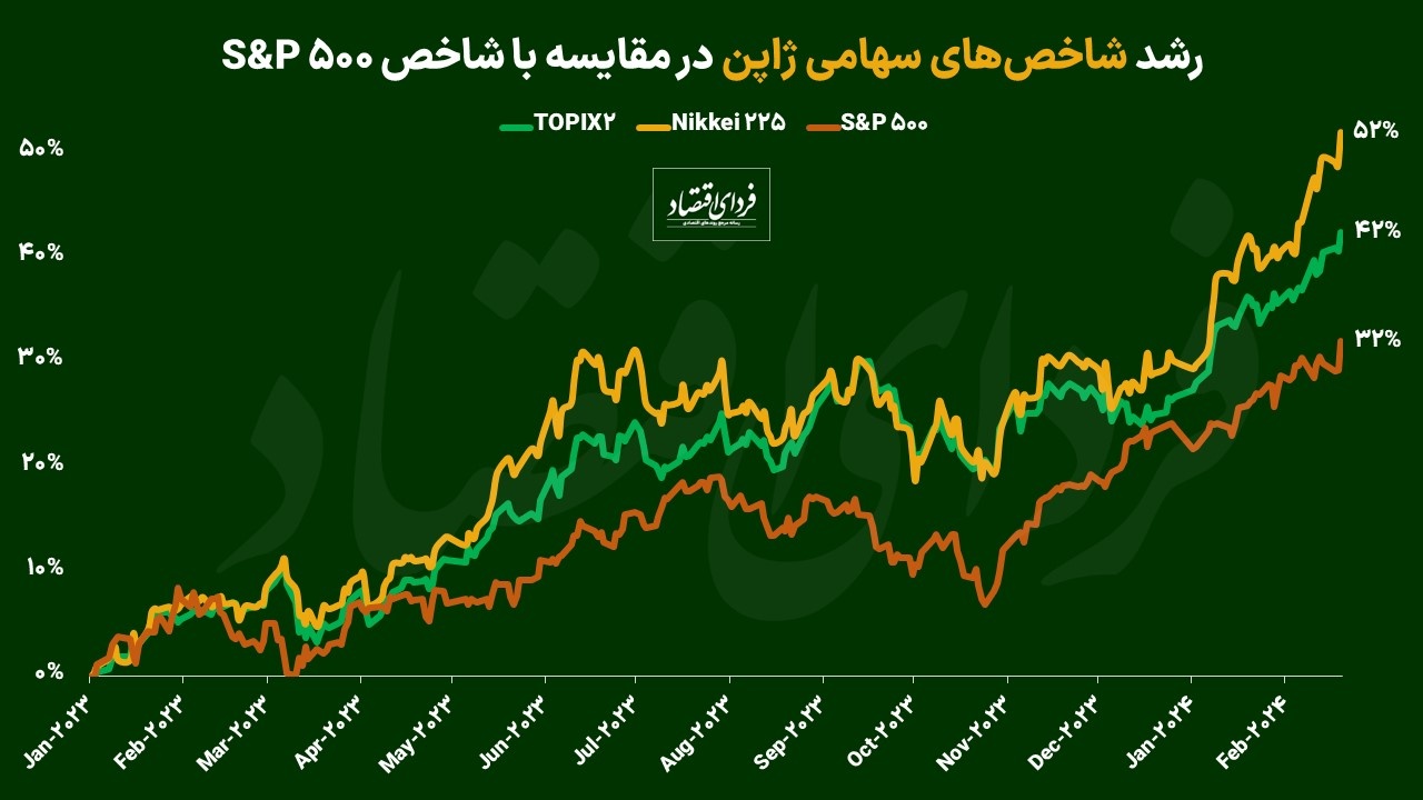 رقابت در بازدهی بازار سهام ژاپن و آمریکا؛ کدام بازار برای سرمایهگذاری جذابتر است؟ رقابت در بازدهی بازار سهام ژاپن و آمریکا؛ کدام بازار برای سرمایهگذاری جذابتر است؟