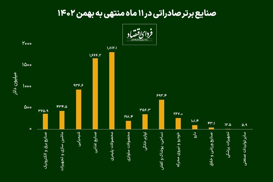 معرفی صنایع برتر صادراتی