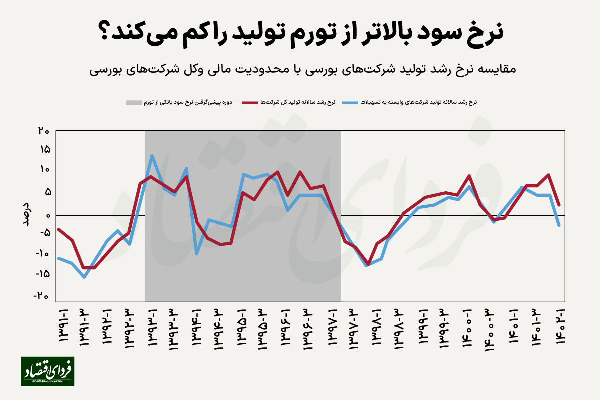 افزایش نرخ سود بانکی چقدر به تولید آسیب زد؟