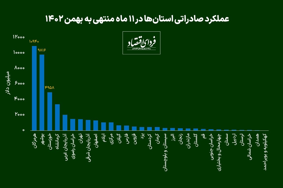 استان‌های پیشتاز در تجارت خارجی