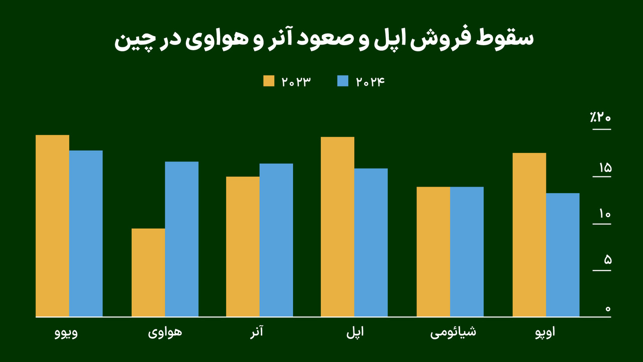 سقوط فروش اپل در چین سقوط فروش اپل در چین