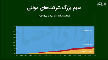 نقش بزرگ دولت در اقتصاد چین