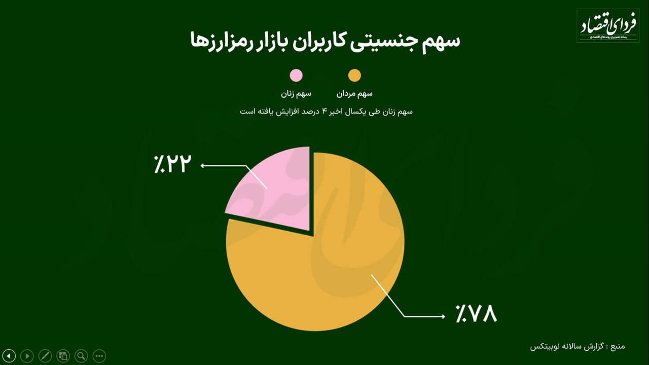 سهم زنان و مردان از معاملات رمزارزها سهم زنان و مردان از معاملات رمزارزها