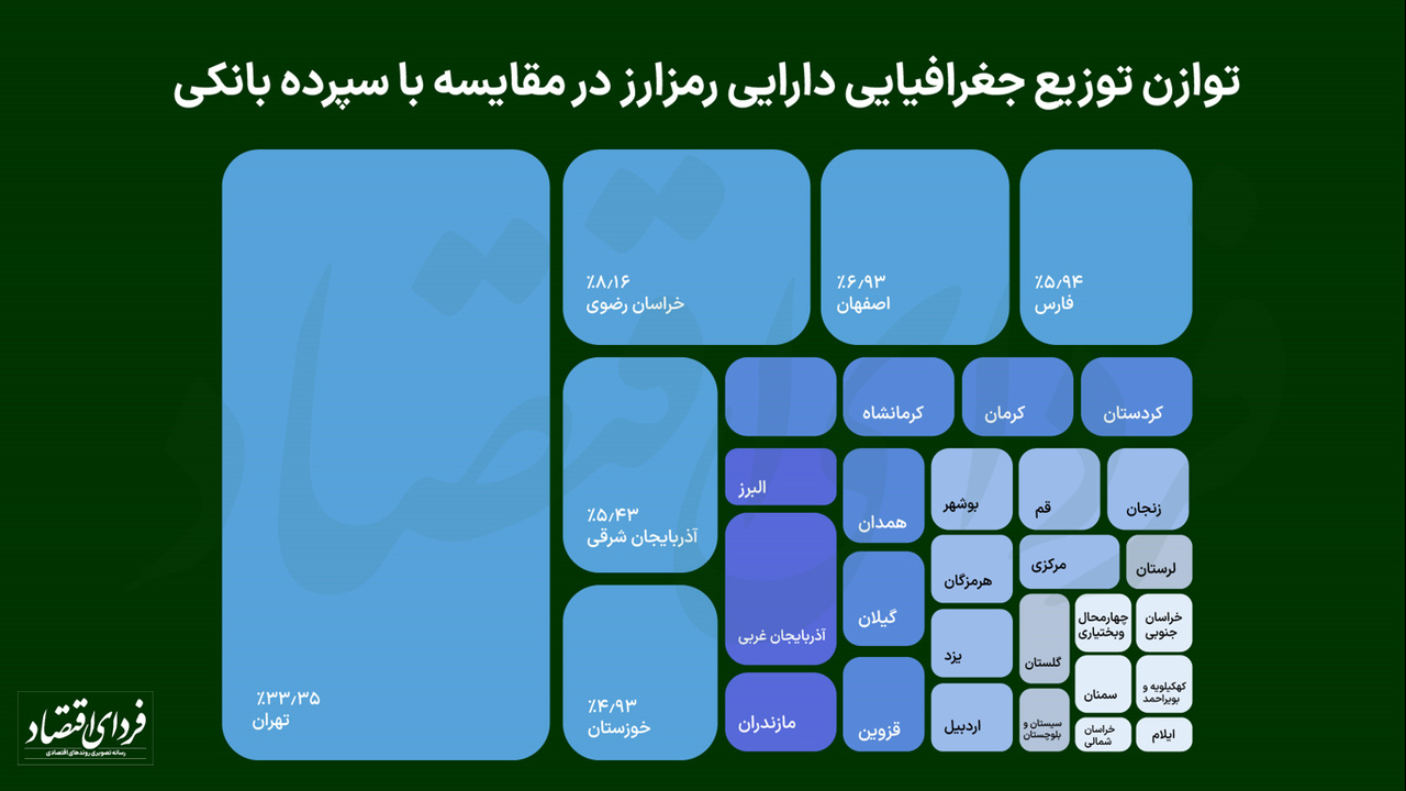 توزیع جغرافیایی دارایی رمزارز درمقایسه با سپرده بانکی توزیع جغرافیایی دارایی رمزارز درمقایسه با سپرده بانکی