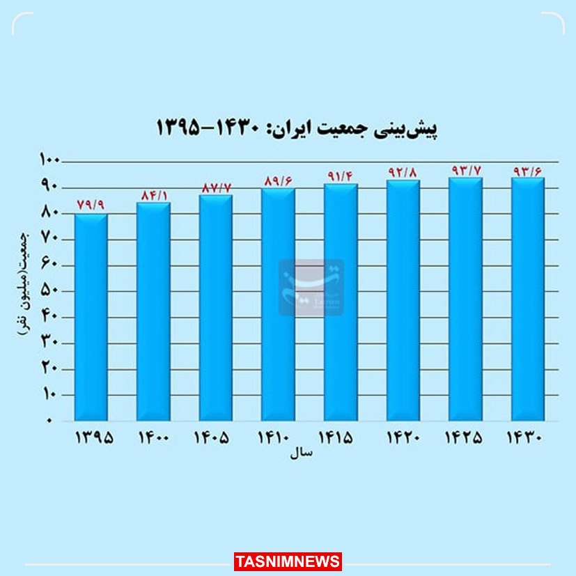 جمعیت ایران از این سال کم می‌شود } جدول
