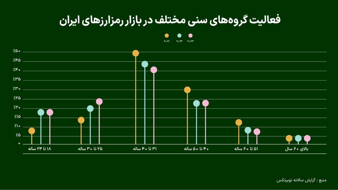 گروه سنی فعالان بازار رمزارزها در ایران گروه سنی فعالان بازار رمزارزها در ایران