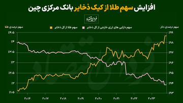 افزایش قیمت طلا با افزایش تقاضای بانک مرکزی چین