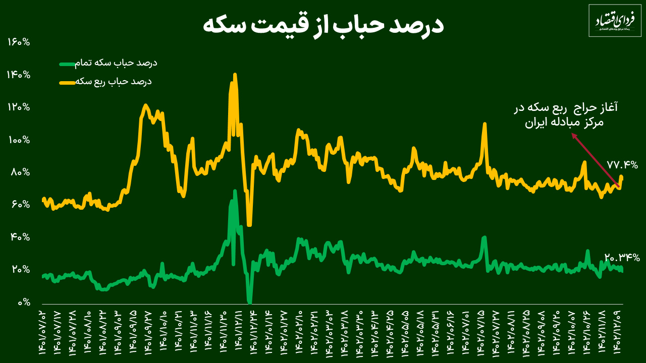 واکنش بازار سکه و طلا به حراج‌ سکه مرکز مبادله چه بود؟