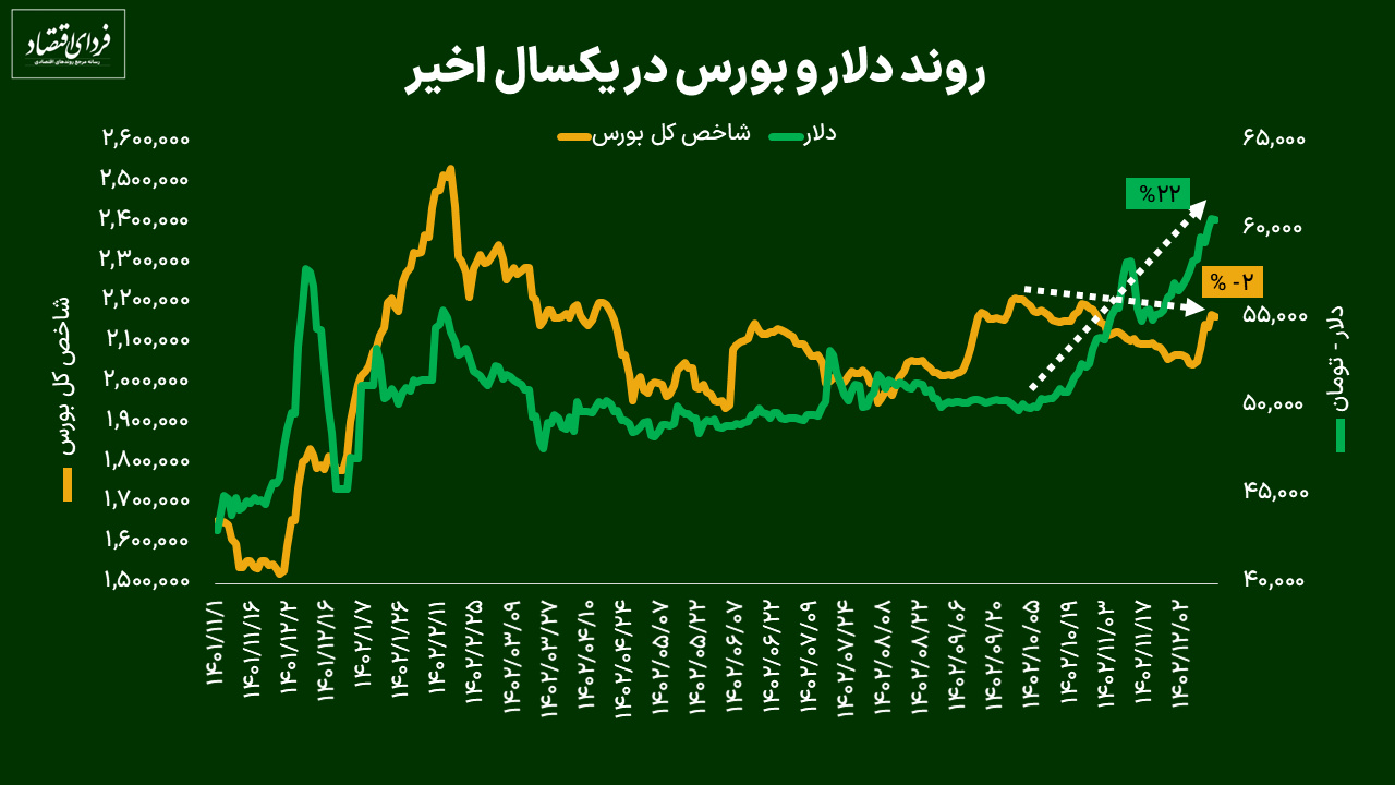 روند دلار و بورس در یکسال اخیر