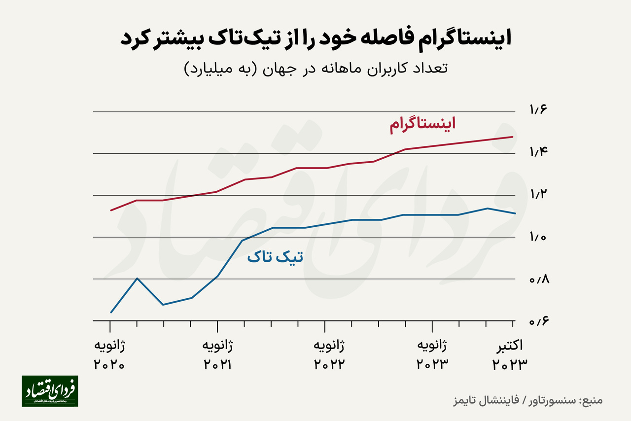 سبقت اینستاگرام از تیکتاک
