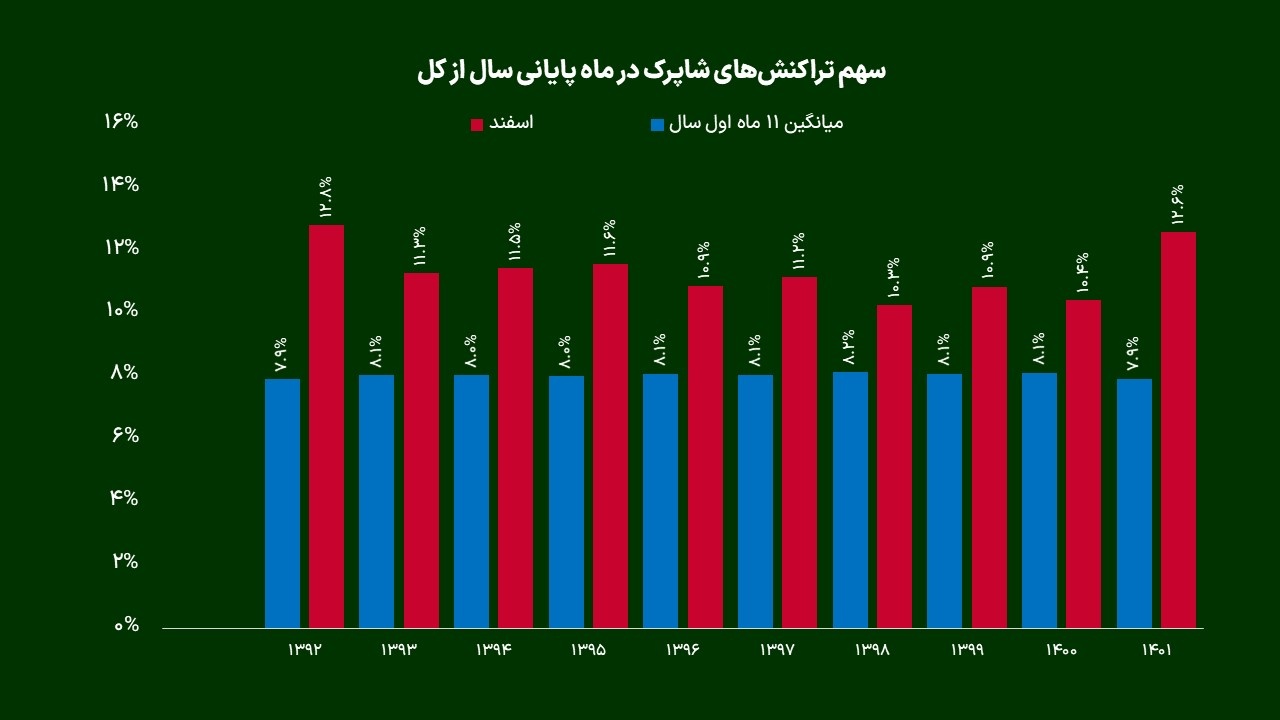 نگاهی به تراکنش‌های شاپرک در ۱۰ سال اخیر