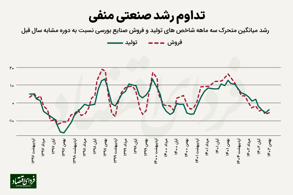 افت تولید صنعت در زمستان هم ادامه یافت افت تولید صنعت در زمستان هم ادامه یافت