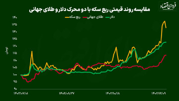 علت جهش قیمت سکه چه بود؟