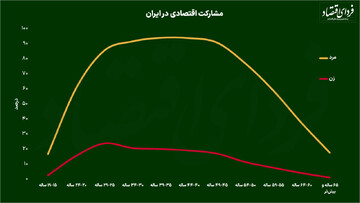 میزان مشارکت زنان و مردان در اقتصاد کشور