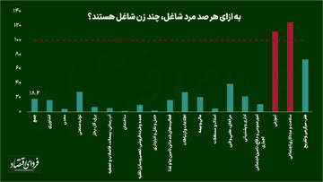 به ازای هر صد مرد شاغل چند زن شاغل هستند؟