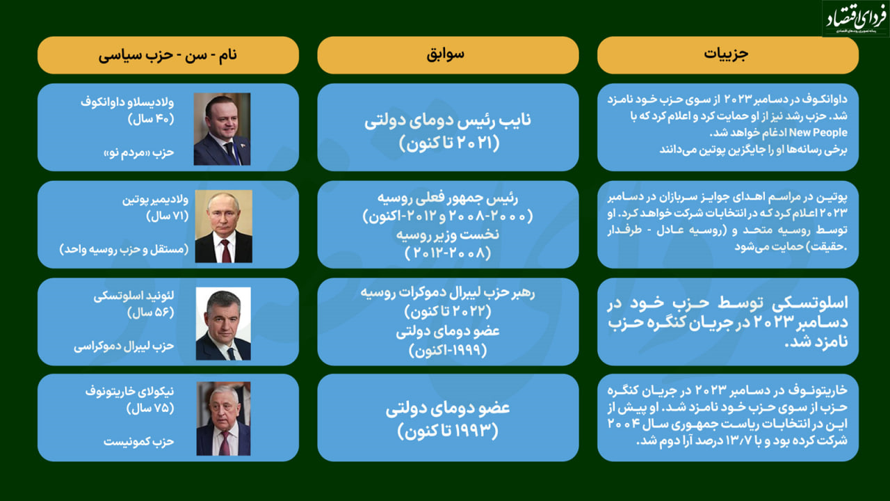فضای انتخاباتی روسیه/رقبای پوتین چه کسانی هستند؟ فضای انتخاباتی روسیه/رقبای پوتین چه کسانی هستند؟