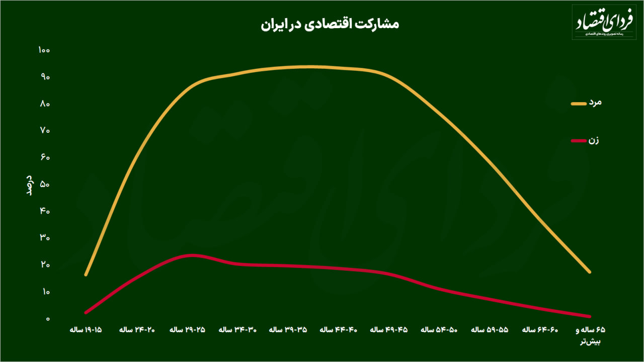 میزان مشارکت زنان و مردان در اقتصاد کشور