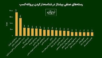 کسب‌وکارهای پیشتاز در مجوز الکترونیکی