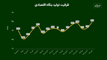 بنگاه‌های اقتصادی با چه ظرفیتی کار می‌کنند؟