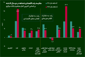 رشد اقتصادی نزدیک به سال گذشته خواهد بود؟