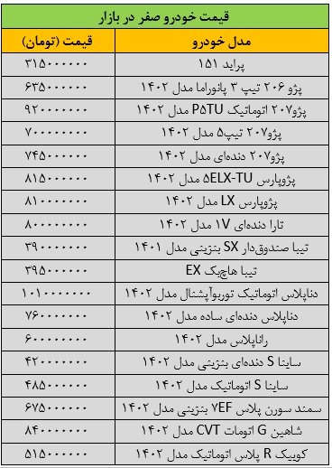 ریزش گسترده قیمتها در بازار خودرو + جدول