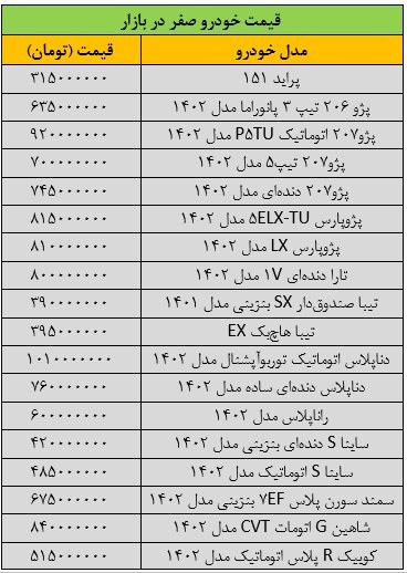 ریزش گسترده قیمت‌ها در بازار خودرو + جدول