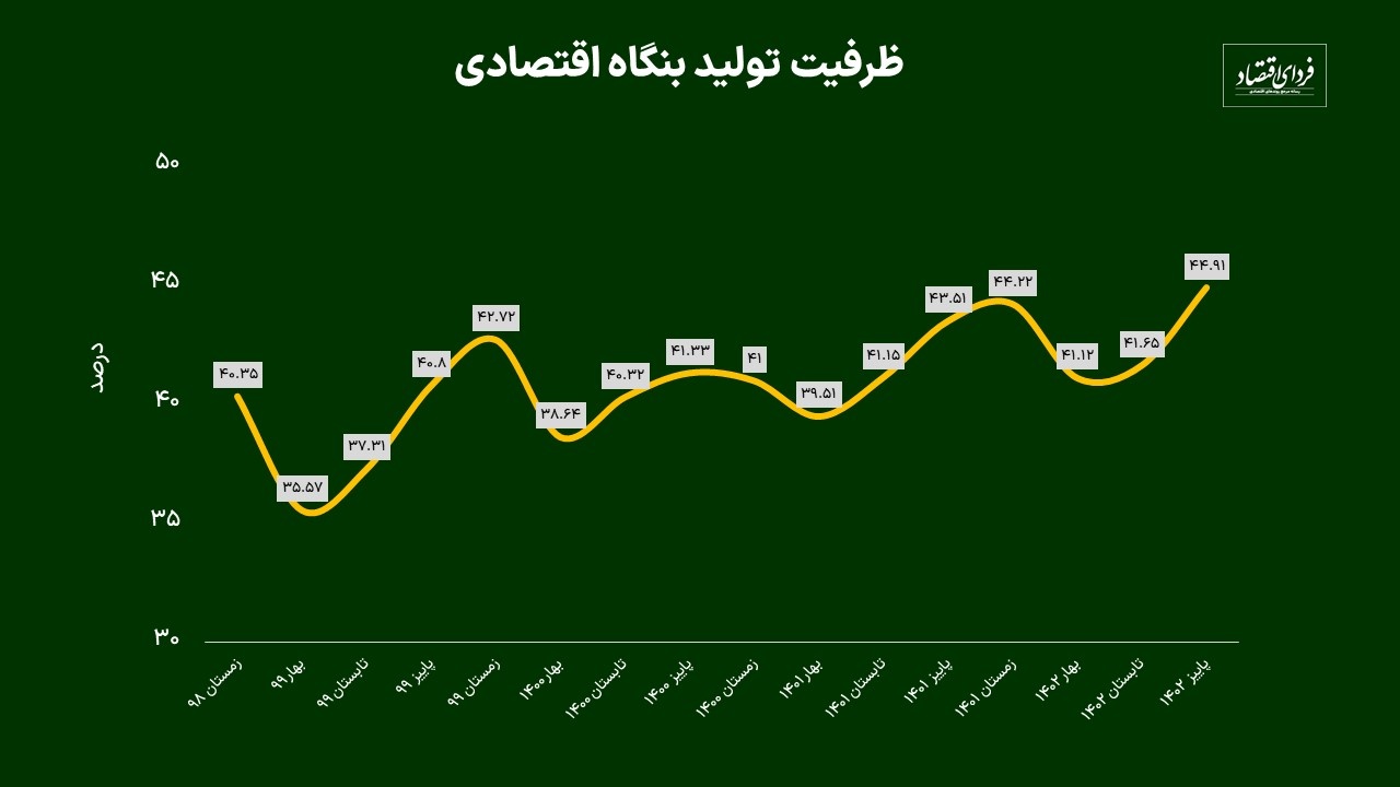 بنگاههای اقتصادی با چه ظرفیتی کار میکنند؟ بنگاههای اقتصادی با چه ظرفیتی کار میکنند؟