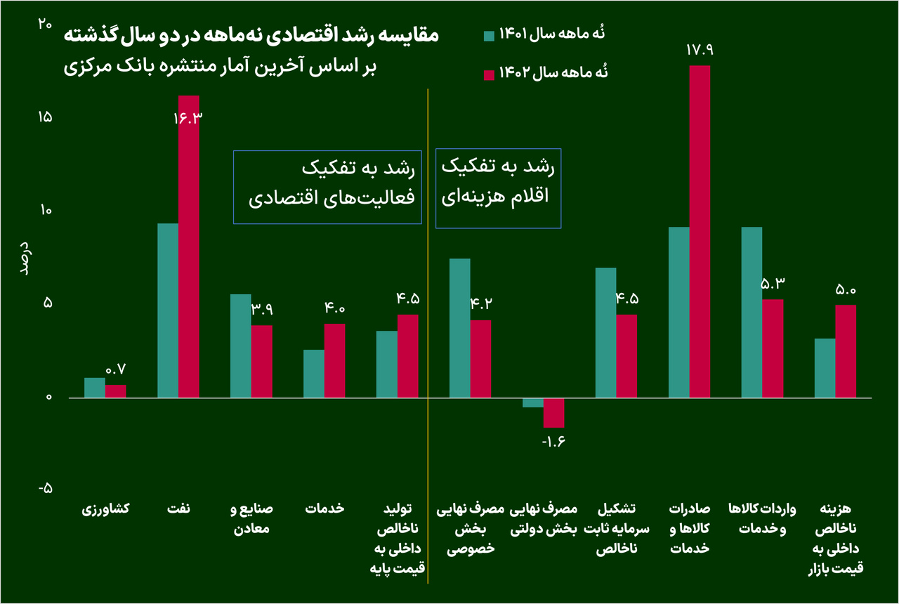 رشد اقتصادی نزدیک به سال گذشته خواهد بود؟ رشد اقتصادی نزدیک به سال گذشته خواهد بود؟