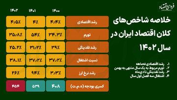 اعداد کلیدی اقتصاد ۱۴۰۲